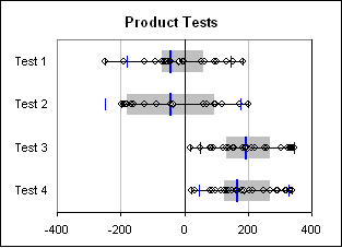 Quartile box and whisker plot