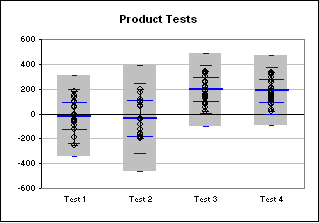Statistical box and whisker plot