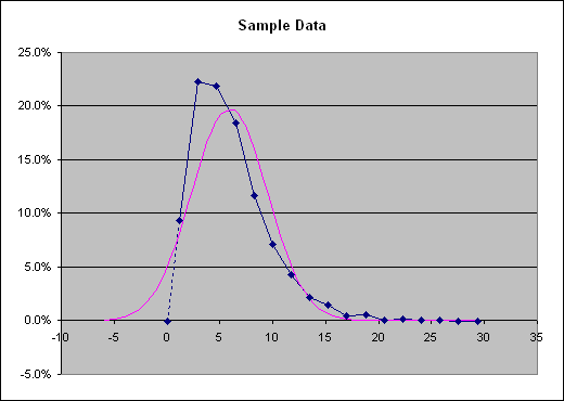 Histogram chart created from data