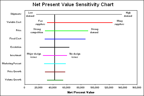 Example sensitivity chart created in Microsoft Excel