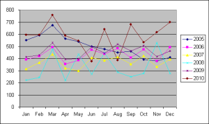 Line chart done normally