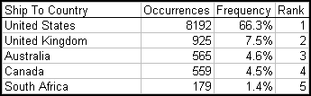 Unique Extractor analysis of a column of data