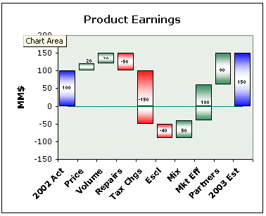 Waterfall chart example created with Waterfall Chart Creator